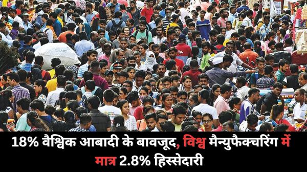 भारत की 18% वैश्विक आबादी के बावजूद, विश्व मैन्युफैक्चरिंग में मात्र 2.8% हिस्सेदारी